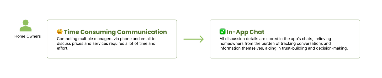 Connection flow between homeowner and property manager