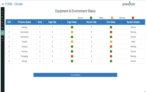 Original equipment and environment status table