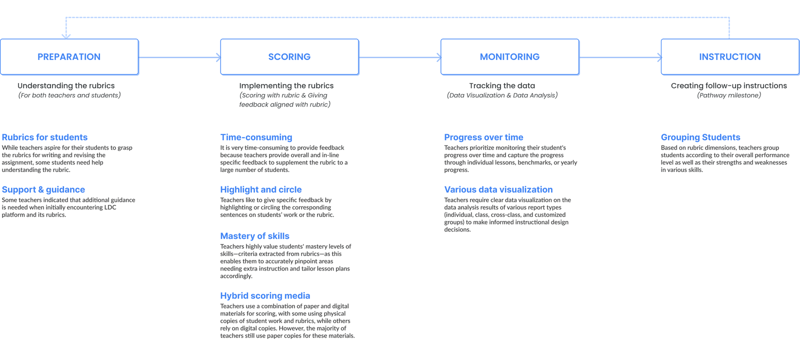 Scoring journey map connecting teachers’ needs and pain points across stages