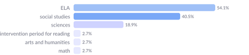 Research chart showing the grade-school teachers who use LDC