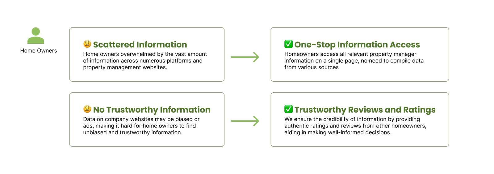 Homeowner flow for finding a property manager