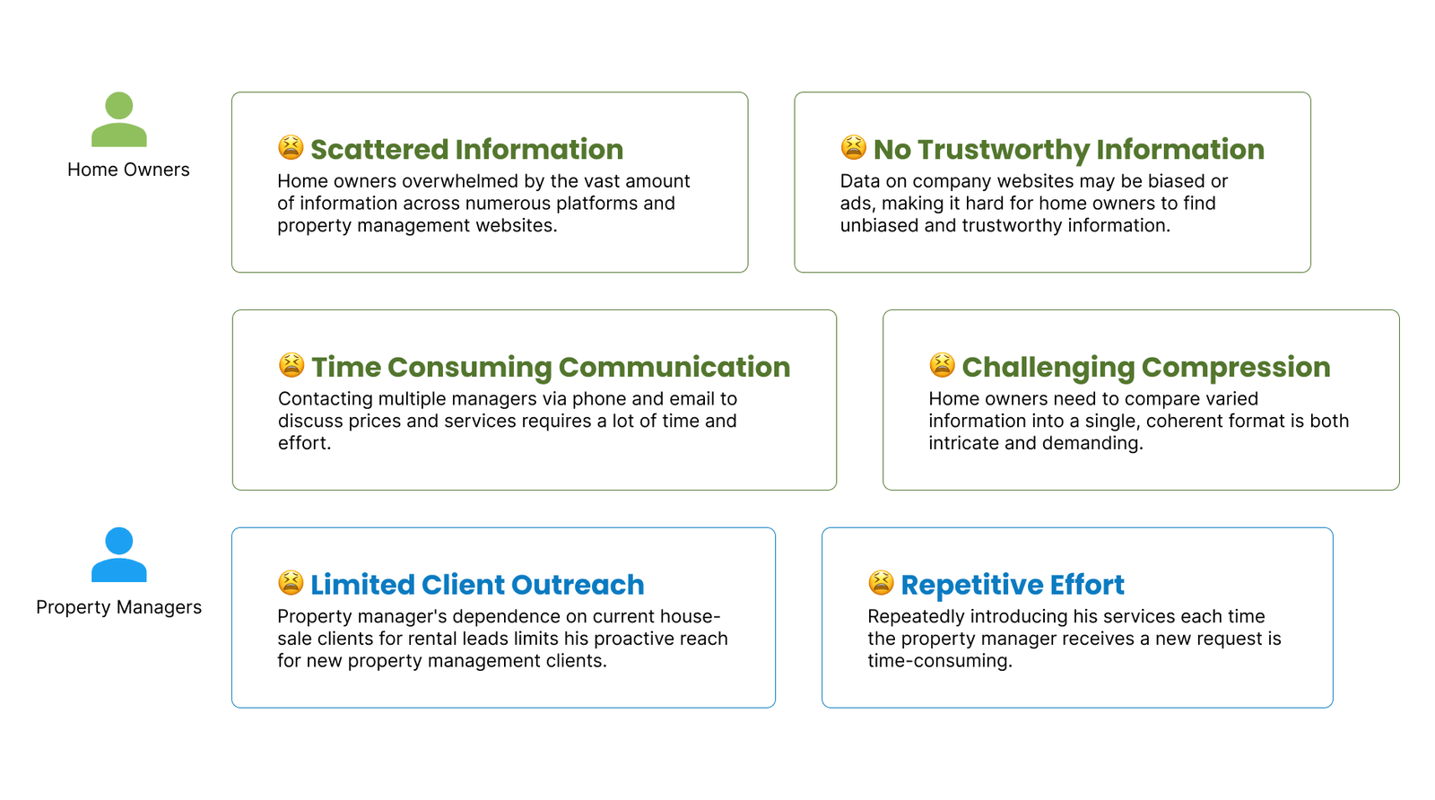 Research synthesis of user pain points in rental management