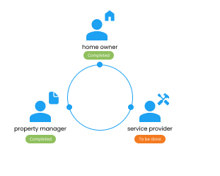 Future roadmap connecting homeowners, property managers, and service providers