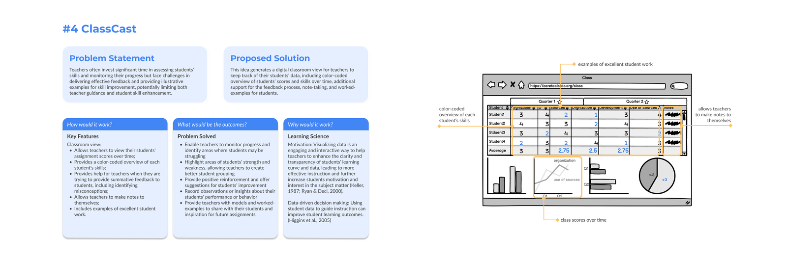 ClassCast concept: a class dashboard with scores over time