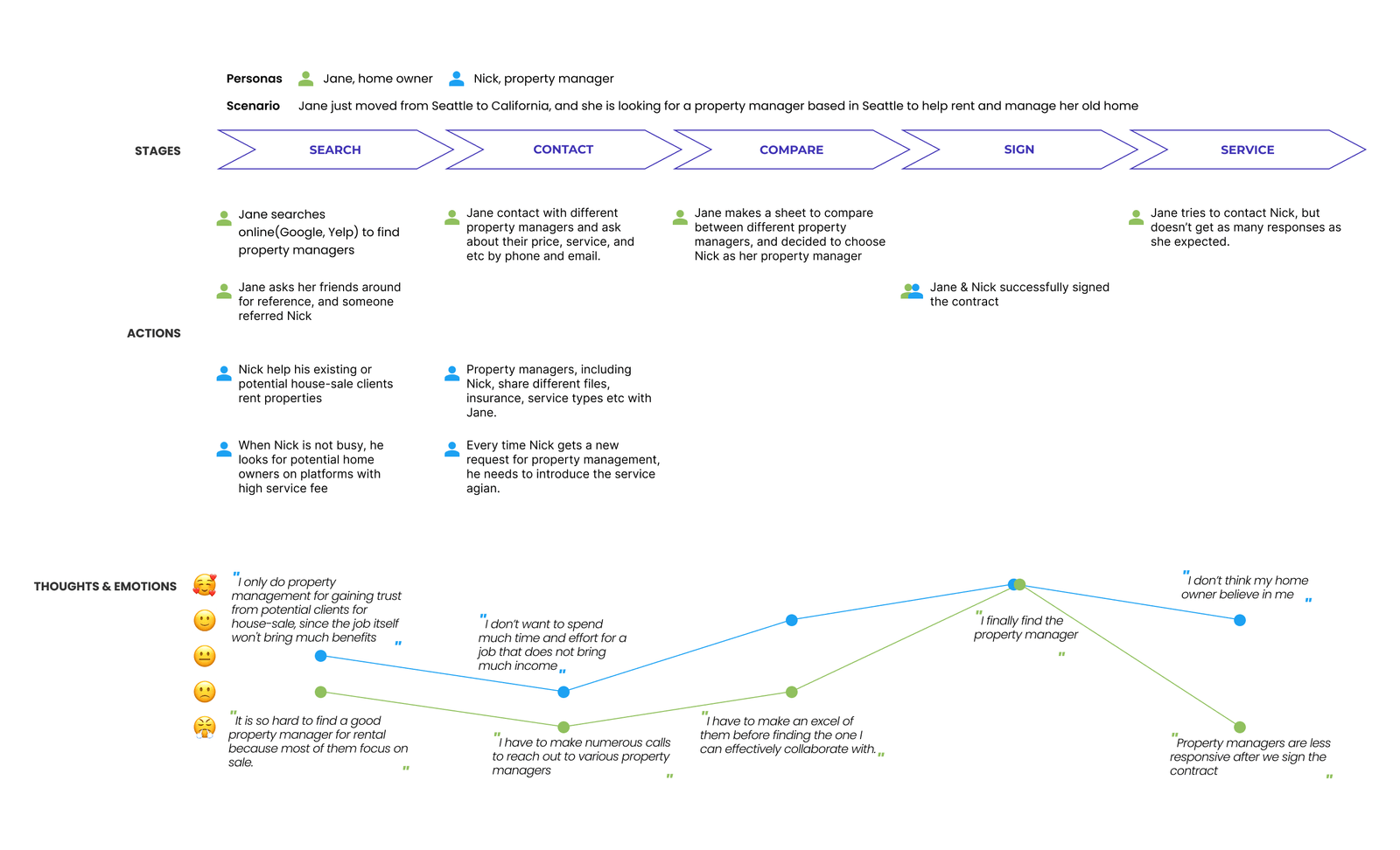 User journey map from searching for a manager to establishing a working relationship