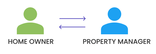 Homeowners and property managers need a way to find and evaluate one another