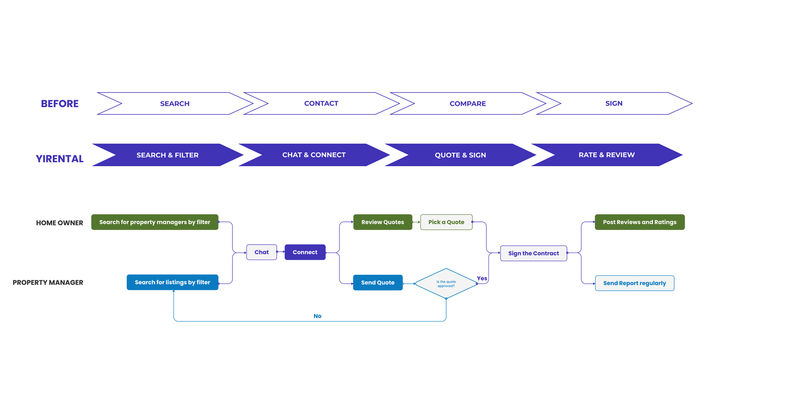 Proposed rental-management user flow