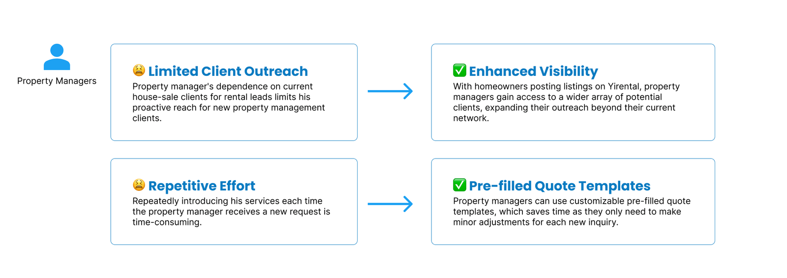 Quote and contract flow