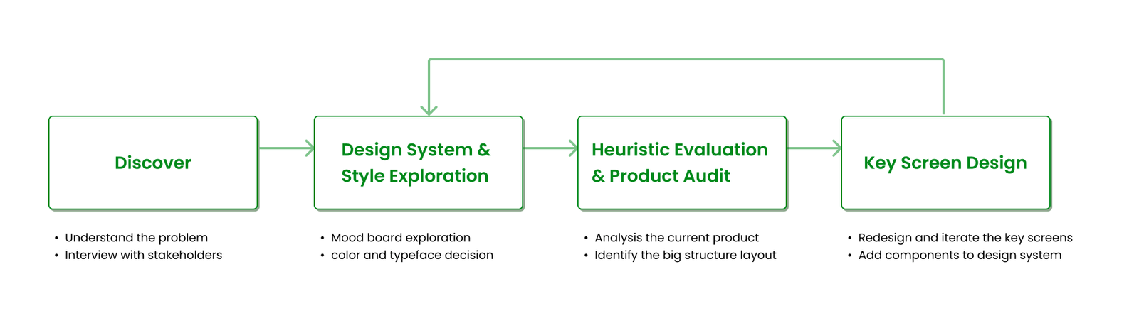 Iterative process: discovery, style exploration, heuristic evaluation, and key-screen design