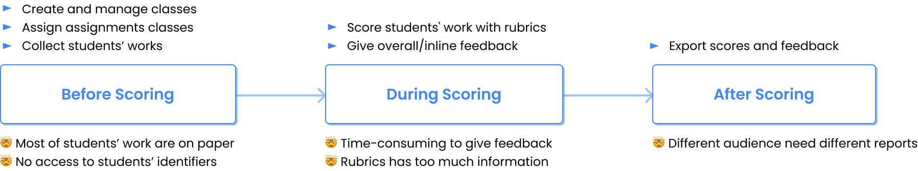 Co-design synthesis of tasks before, during, and after scoring